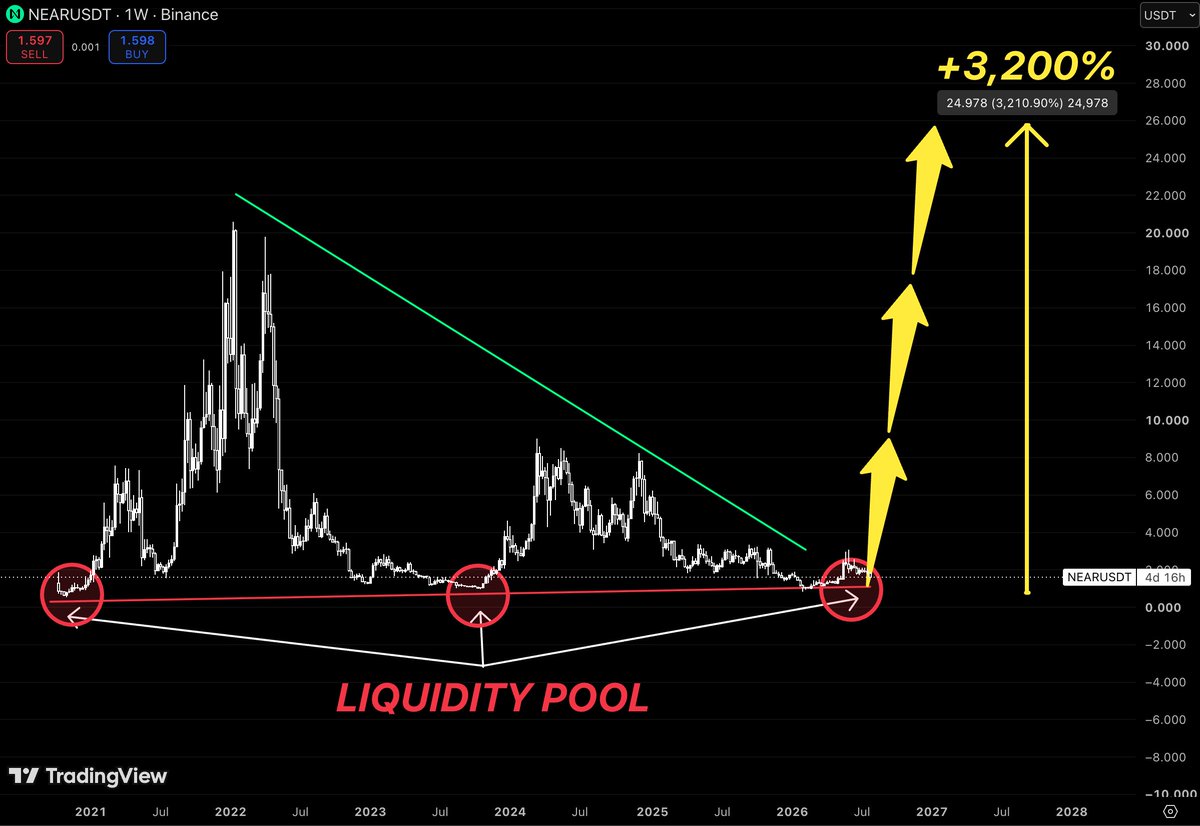 TakePr0fitN0w's tweet photo. $NEAR doesn’t look exciting.

And that’s exactly why I keep staring at it.

Look at the chart.

Three separate cycles.

Three separate visits into the same liquidity zone.

Every panic.

Every capitulation.

Every time the market decided that NEAR was “finished.”

It ended up back in exactly the same place.

That’s not random.

That’s where the strongest hands have been willing to absorb supply for years.

Most traders see a coin that’s down massively from its highs.

I see an asset that has spent years transferring coins from impatient hands into patient ones.

There’s a huge difference.

The funny thing about accumulation is that it feels boring…

Right until it doesn’t.

The breakout never starts when Twitter is bullish.

It starts when everyone has already forgotten the chart exists.

Maybe NEAR never delivers the move this structure suggests.

But if it does…

The people buying after a clean breakout won’t be called smart.

They’ll just be late.