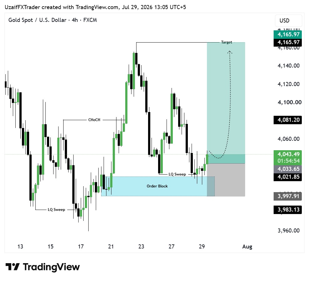 s65962113's tweet photo. #XAUUSD BUY Signal 📈

Entry: 4043 – 4035
Stop Loss: Below Recent Low

Targets: 4085 • 4120 • 4165 🎯

Strong Bullish Reaction Expected From H4 Order Block 🔥

Trade Smart &amp; Manage Risk Properly ⚠️

Stay Tuned For Updates 🚀 https://t.co/DlUlWY9W6s
