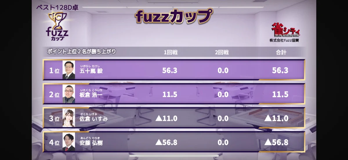 日本プロ麻雀協会 в X: „#第7回fuzzカップ ベスト128 D卓 1回戦終了