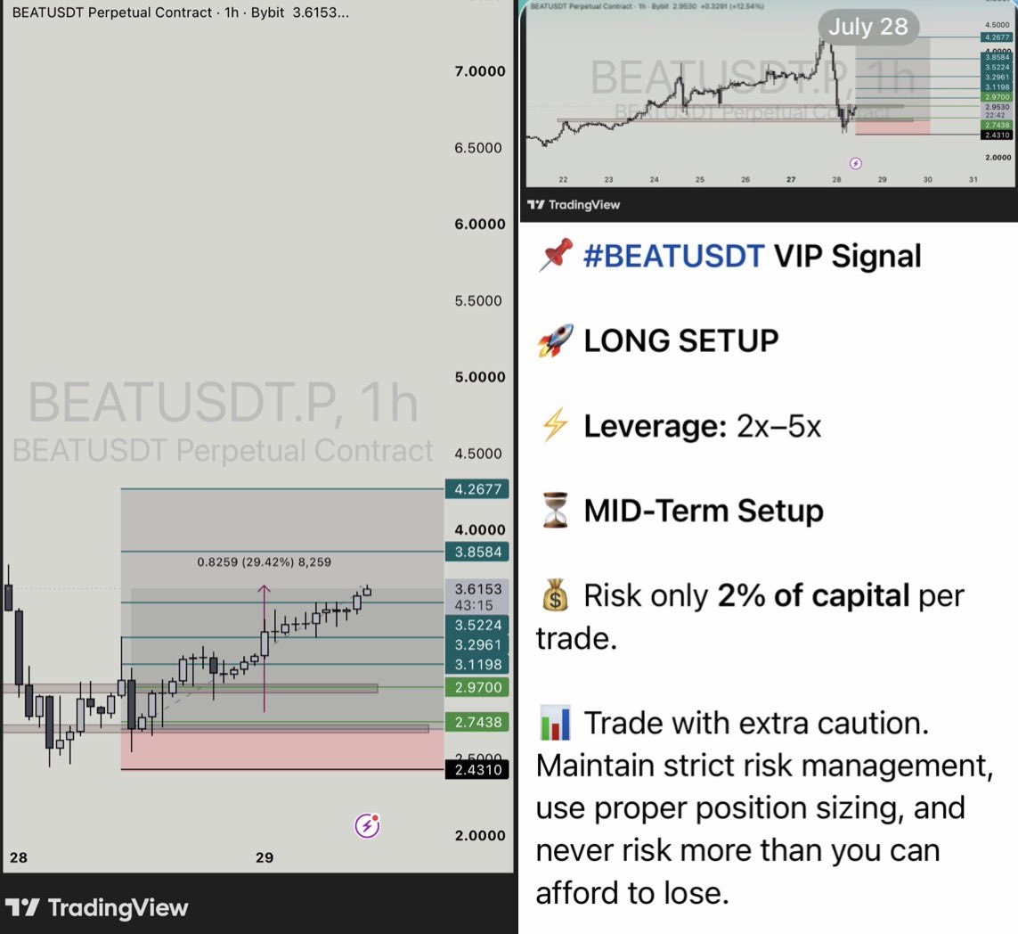 Bullbearcrypt's tweet photo. 🚀 #BEATUSDT Update

$BEAT continues to show impressive strength as buyers maintain control and momentum keeps building. 📈

The move has extended strongly in our direction, now delivering an impressive +429% leveraged return. 🔥

The setup is playing out beautifully. From here, the focus remains on protecting secured profits while allowing the trend room to continue.

#BEAT $BTC $ETH #BINANCE