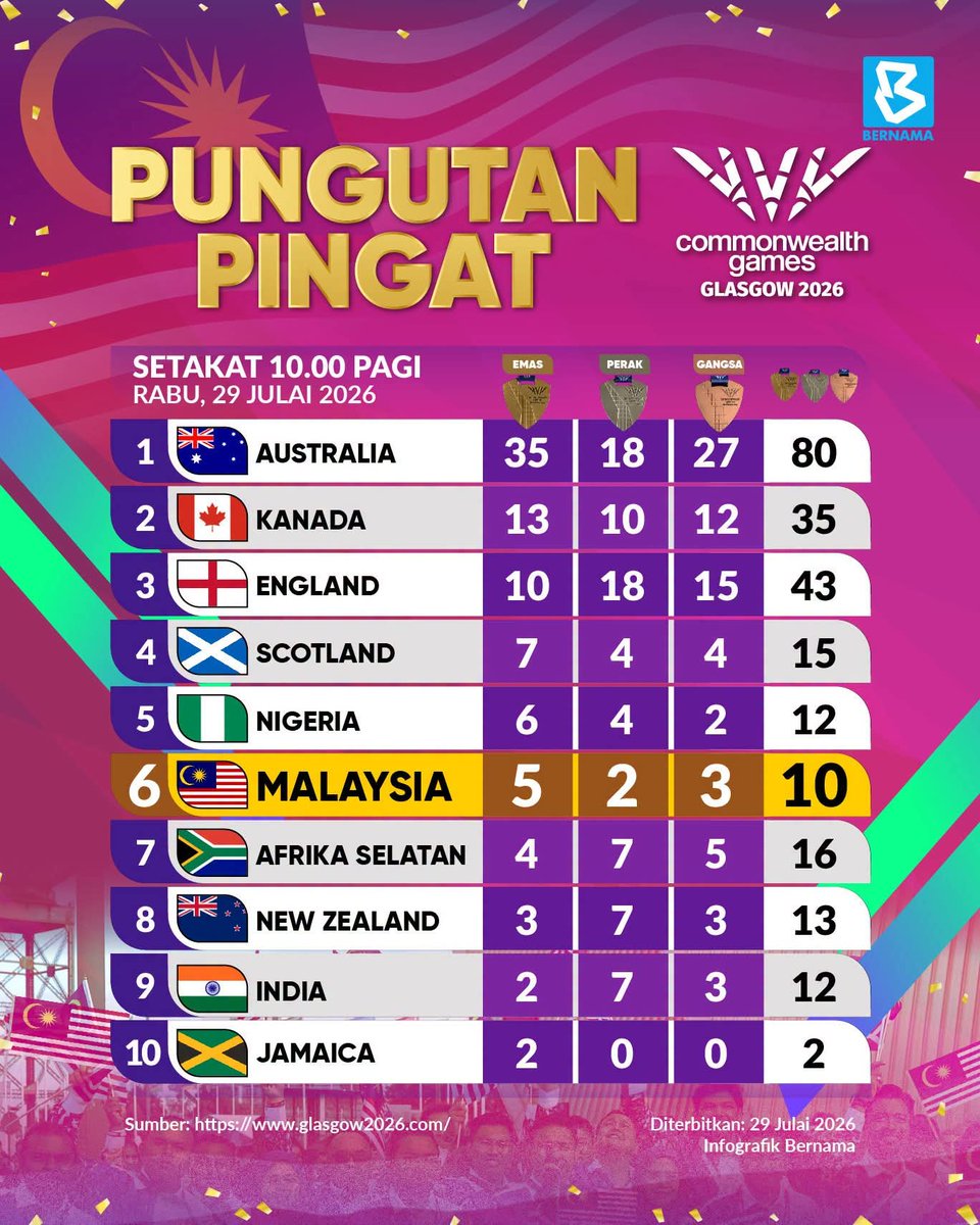 MrXx0ux's tweet photo. Malaysia kini di tangga ke-6 dengan kutipan 5🥇 2🥈 3🥉 di Sukan Komanwel Glasgow 2026. Teruskan perjuangan dan semoga lebih banyak pingat berjaya diraih. Malaysia Boleh! 💪🇲🇾

#TeamMalaysia #Glasgow2026 #CommonwealthGames2026 #MalaysiaBoleh

Kredit: BERNAMA https://t.co/WiIWGD97Oe