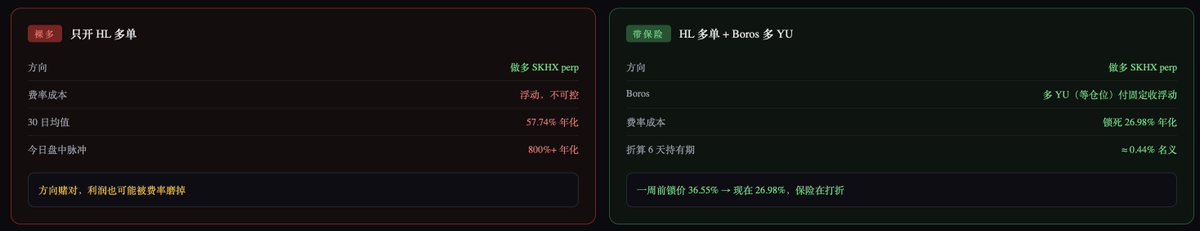 0xanonnnn's tweet photo. 1/ 剧本一：错杀修复

KOSPI 从 6 月峰值跌了 25%+，驱动是杠杆机器的连环爆破——保证金余额从 38.6 万亿韩元的峰值被强制压到 34.4 万亿，120 万个杠杆账户触发 margin call，36 万户被券商直接强平。三星和海力士占 KOSPI 权重一半、保证金余额的三分之一，几乎扛下了所有。

但 JPMorgan 的判断很直白：企业基本面稳固，是去杠杆拖垮了股价，清算过程约完成 75%，12 个月 KOSPI 目标维持在 12500。

直白的讲，机构认为这是“错杀”。

如果你认同“基本面没坏、是清杠杆机器把价格砸下来的”这种论点，那就应该做多，事实上今天早上 HL 上面一度飙升到800% APR的资金费率是对“市场在抄底”的最好证据。

此外，关于韩国正股和ADR的溢价，新韩投资证券的判断是，未来溢价收敛的大头更可能由韩国正股上涨、而非 ADR 下跌来完成。

那么问题来了，直接持有韩股需要的传统券商账户？大多数人没有。而链上也没有地方能直接持有海力士现货——perp 是唯一工具。但裸多 perp 有个隐形成本：抄底盘拥挤的时候资金费率会失控。今天盘中费率年化一度飙到 800% APR以上才崩回来，30 日均值 57.74% APR——即使你赌对了方向，费率也能把利润磨掉一大截。

而如果 HL 做多 SKHX 的同时，在 Boros 做多等仓位 YU，付固定收浮动，就可以把持仓成本锁死在 26.98% APR，相当于给自己上了个保险。

这个保险其实相当便宜：一周前锁同样的东西要 36.55% APR，现在只要 26.98% APR；而 YU 只剩 6 天到期，26.98% APR折算到持有期，名义成本约 0.44%。