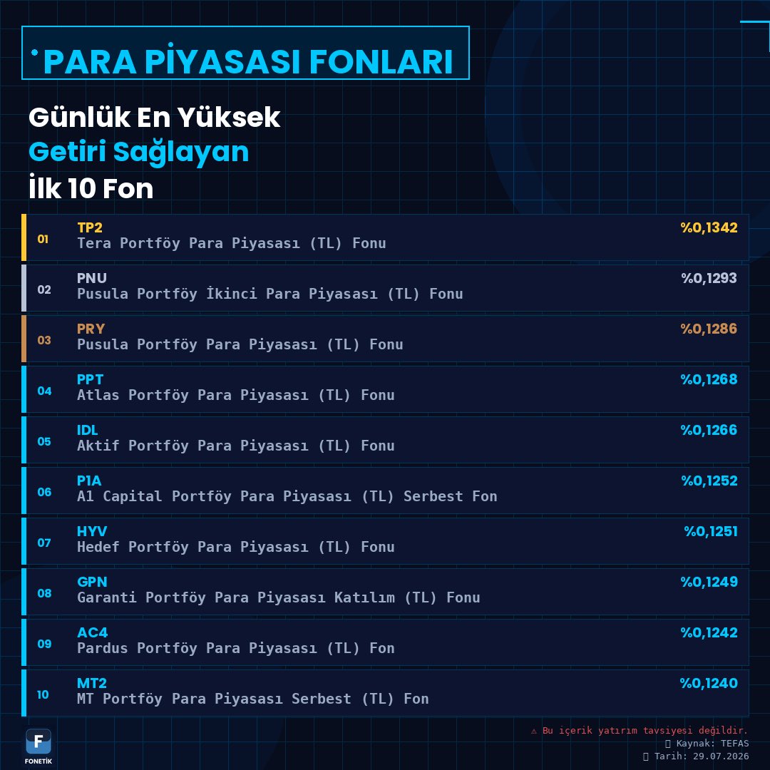 FonetikFunds's tweet photo. 📊 Para Piyasası Fonları

📈 Günlük En Çok Getiri Sağlayan İlk 10 Fon

1️⃣ #TP2 – Tera Portföy Para Piyasası (TL) Fonu: %0,1342
2️⃣ #PNU – Pusula Portföy İkinci Para Piyasası (TL) Fonu: %0,1293
3️⃣ #PRY – Pusula Portföy Para Piyasası (TL) Fonu: %0,1286
4️⃣ #PPT – Atlas Portföy Para Piyasası (TL) Fonu: %0,1268
5️⃣ #IDL – Aktif Portföy Para Piyasası (TL) Fonu: %0,1266
6️⃣ #P1A – A1 Capital Portföy Para Piyasası (TL) Serbest Fon: %0,1252
7️⃣ #HYV – Hedef Portföy Para Piyasası (TL) Fonu: %0,1251
8️⃣ #GPN – Garanti Portföy Para Piyasası Katılım (TL) Fonu: %0,1249
9️⃣ #AC4 – Pardus Portföy Para Piyasası (TL) Fon: %0,1242
🔟 #MT2 – MT Portföy Para Piyasası Serbest (TL) Fon: %0,1240

📊 Günlük getirilerde para piyasası fonlarının yine dar bir bantta hareket ettiği görülüyor. Benzer risk yapısına sahip bu fonlarda küçük getiri farkları sıralamaları değiştirse de, genel görünüm kısa vadeli nakit yönetimi açısından dengeli bir yapının sürdüğüne işaret ediyor.

⚠️ Bu içerik yatırım tavsiyesi değildir.
📎 Kaynak: TEFAS
📅 Tarih: 29.07.2026

#ParaPiyasası #YatırımFonları #TEFAS #Fon #PortföyYönetimi