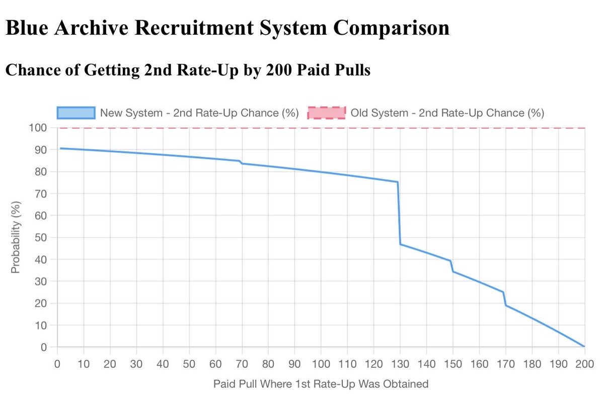 EdgeLloyd's tweet photo. Blue Archive gacha change! This is what being conditioned to win once and relax about the 2nd rate-up looks like. Hopium start to end.

From that perspective the new gacha is a demoralizing slope especially after 131 denies a 50/50 for #2. https://t.co/ZVckyelPG2