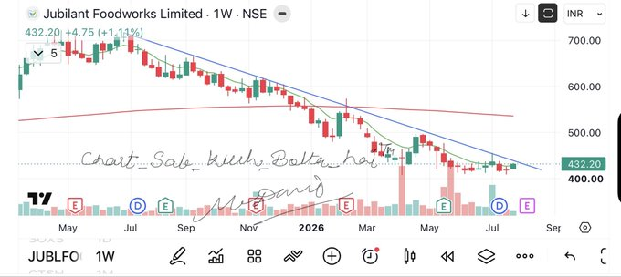 SheaButterChi's tweet photo. Jubl food 
On the edge of breakout 
Good to enter for 520
#chart_sab_kuch_bolta_hai™️ https://t.co/rwe9uSLvPO
