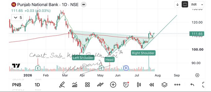 SheaButterChi's tweet photo. PNB 
Inverted head and shoulders 
Good for 128
#chart_sab_kuch_bolta_hai™️ https://t.co/Bw79pqMpuR