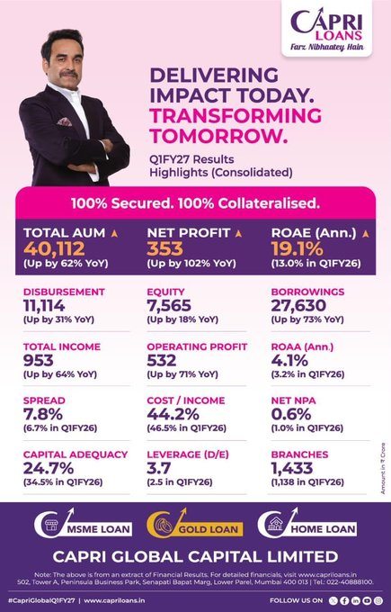 EibrinkJimmy's tweet photo. Capri Global delivers another quarter of broad-based growth in Q1FY27.

Following a strong FY26, the first quarter reflects continuity in execution across the business.

*Snapshot of key financials:
-  AUM: ₹40,112 Cr (+62% YoY)
-  Net Profit: ₹353 Cr (+102% YoY)
-  Operating https://t.co/pEN36WB08x