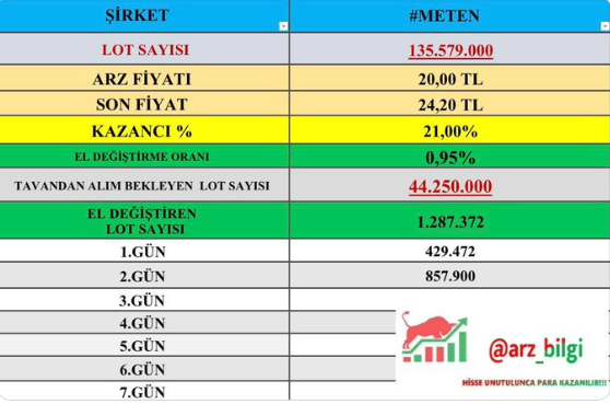 zerayipek's tweet photo. ✅29 Temmuz saat 11.00 itibariyle:  📷2.Gün Tavan #METEN 📷Toplam El değiştirme oranı %0.9 📷 Kâr oranı %21  📷 📷 Emeğize karşılık bir Rt,bir beğeniyi çok görmeyin dostlar 📷 👍✅✅ https://t.co/cYjiMGysqI