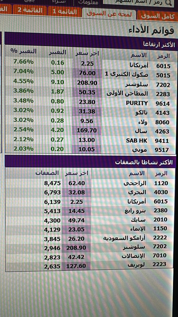 MJ200300's tweet photo. السوق السعودي ليوم الأربعاء 29 يوليو 2026

 يستمر #سوق_الأسهم_السعودية  ف السلبيه دون 11 الف ودون 10830.  ويكسر اليوم مستويات 10600 عن الدعم 10500 نظره الان 
أنهى مؤشر السوق الرئيسية – تاسي، جلسة أمس الثلاثاء، على تراجع بـ 0.9% ليغلق عند 10678 نقطة (- 91 نقطة)، بتداولات بلغت قيمتها الإجمالية نحو 3.8 مليار ريال.

ويترقب المستثمرون والمتعاملون في السوق إعلان الشركات السعودية المُدرجة عن نتائجها المالية للربع الثاني من العام الجاري خلال المُهلة المُحددة نظاماً والتي تنتهي يوم الثلاثاء الموافق 11 أغسطس 2026.

وفيما يخص الأسواق العالمية.. زاد مؤشر "داو جونز" الصناعي، أمس، بنسبة 1% أو ما يعادل 537 نقطة إلى 52747 نقطة.

وفي سوق النفط.. هبطت العقود الآجلة لخام برنت القياسي تسليم سبتمبر بنسبة 4.83% أو ما يعادل 4.27 دولار​ إلى 84.09 دولار للبرميل.