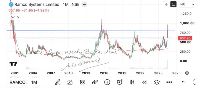 SheaButterChi's tweet photo. Ramco system 
Facing the major resistance 
Now holding the major support 
This is the consolidation zone 
#chart_sab_kuch_bolta_hai™️ https://t.co/E4a3li7j0x
