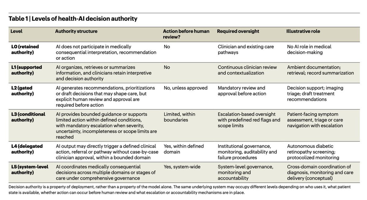 EricTopol's tweet photo. Our perspective on decision authority in health AI was just published at @Nature Health, w/ Aiden Gu
free access https://t.co/JE0OVWFe2l
https://t.co/OBhpEVTPZg