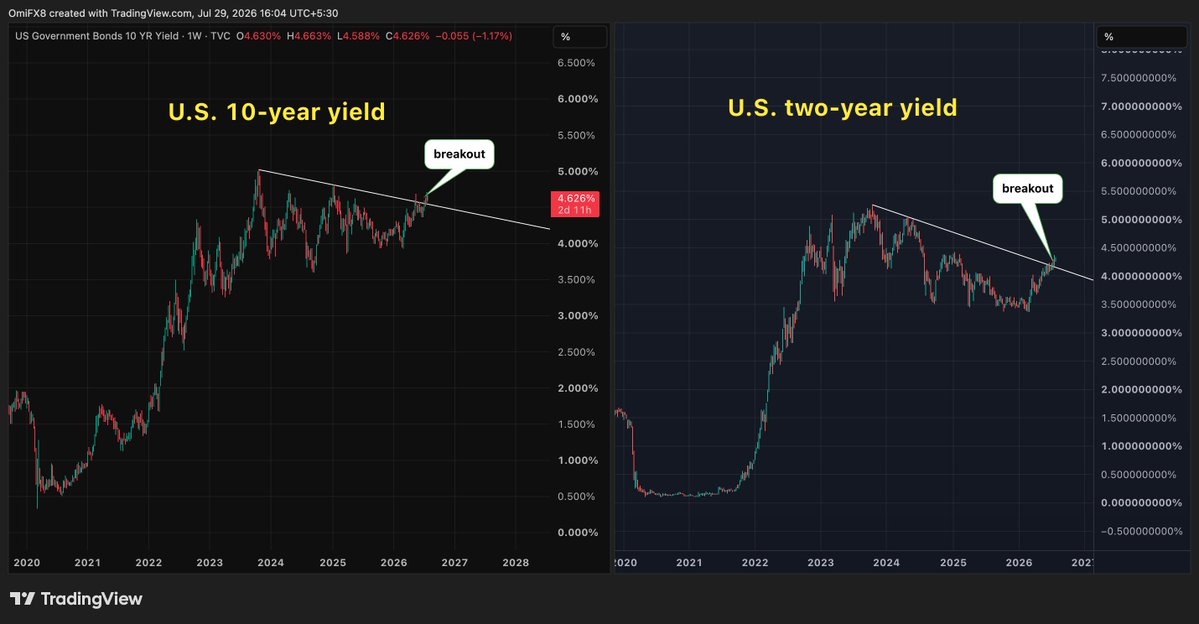 godbole17's tweet photo. @alaidi Breakouts in both 10- and two-yr yield ahead of the Fed, charts definitely leaning in favor of the veterans https://t.co/SgsJMGUhlk