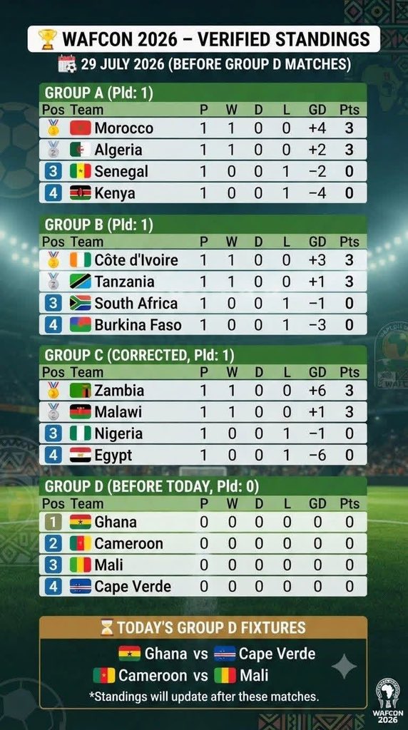 SmallTeamsUtd's tweet photo. WAFCON #africa #AFCON #WAFCON #WAFCONQualifiers https://t.co/oEnB6jqjWL