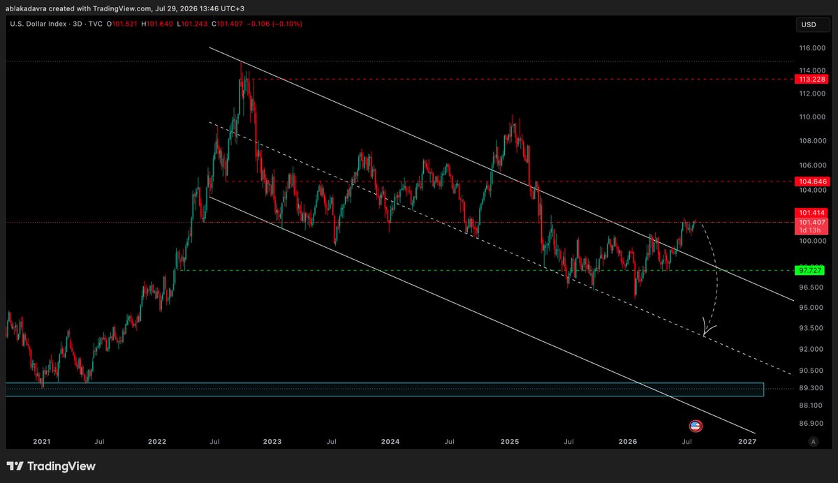 semifury's tweet photo. #dxy - ocak ayındaki düşüşle alttaki likiditeyi aldı. sonra yaklaşık 1 senelik birikmiş likidteyi almak iiçin 101.4 hedefine gitti. burada güçlü bir direnç ve bir ikili tepe yapısı mevcut. beklediğimiz gibi bir hareket kriptoya da rally yolunu açacaktır. gözler bugün fed'te https://t.co/AHwI97K1M0