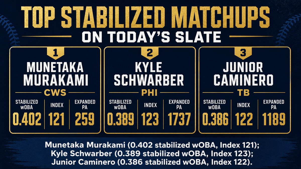 RealLineIO's tweet photo. Tonight's strongest stabilized matchups 👇

Murakami (.402), Schwarber (.389), Caminero (.386) — top stabilized wOBA on the slate.
Arsenal-expanded, real plate appearances vs. the stuff they're facing — not a noisy handful. Signal over mirage. #RealLine 
https://t.co/JTwj2KmNWN https://t.co/gfTvvPyMVd