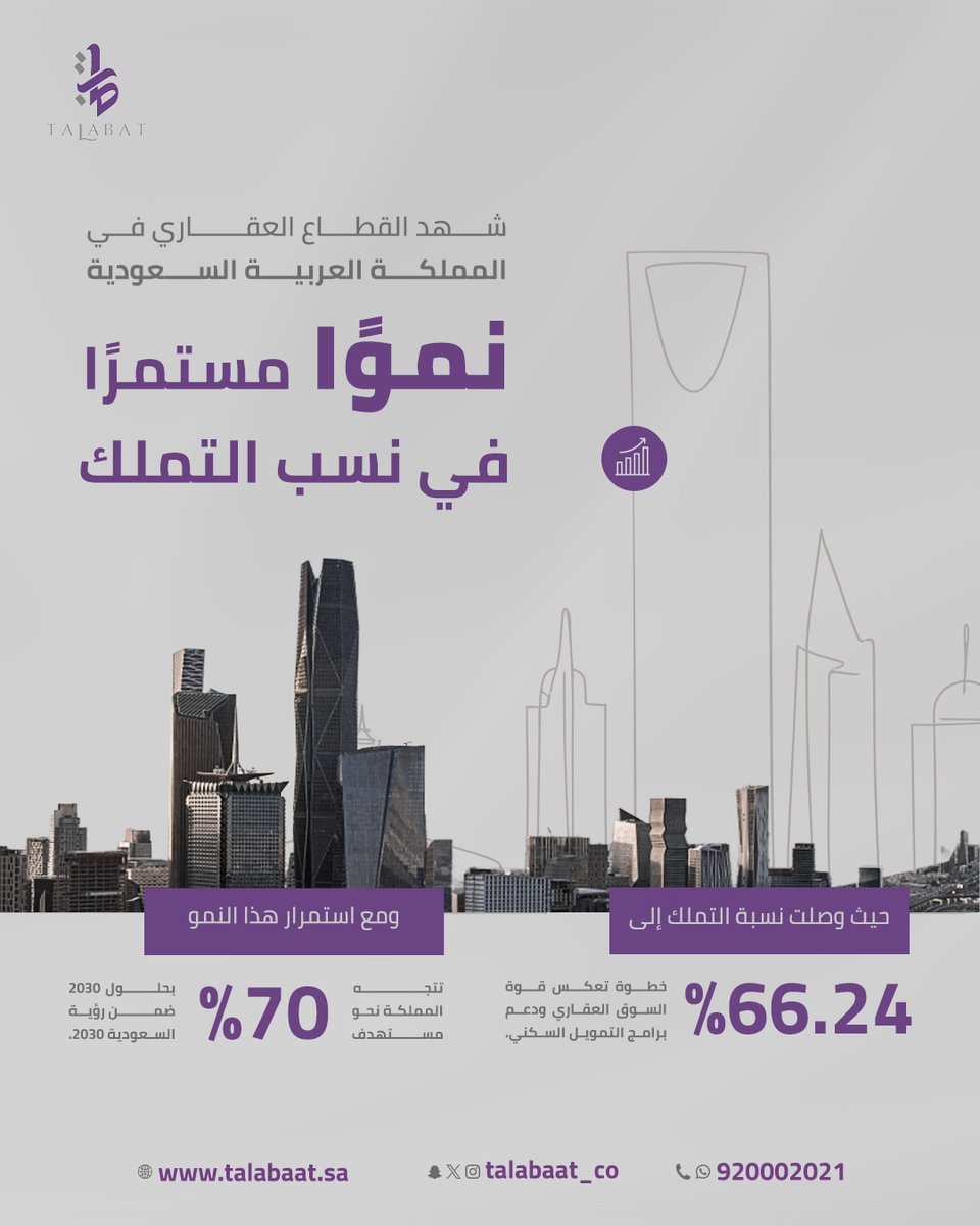 Talabaat_sa's tweet photo. يشهد القطاع العقاري في المملكة العربية السعودية نموًا مستمرًا في نسب التملك، حيث وصلت نسبة التملك إلى 66.24% ، في خطوة تعكس قوة السوق العقاري ودعم برامج التمويل السكني.
ومع استمرار هذا النمو، تتجه المملكة نحو مستهدف 70% بحلول 2030 ضمن رؤية السعودية 2030.

تواصل معنا الآن واطلب استشارة مجانية
📞 920002021 
#تمويل_عقاري #طلبات_العقارية #رهن_عقاري #تمويل #سيولة #بنك