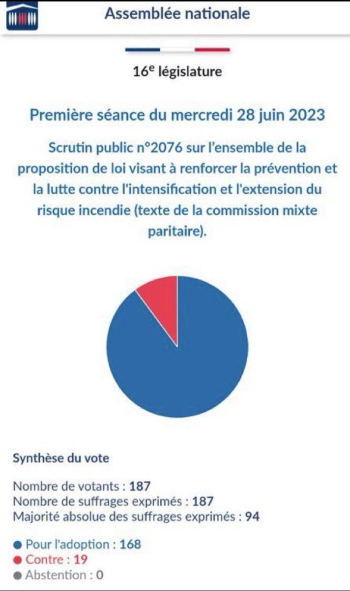 Ibra_Amirat's tweet photo. 19 députés ont refusé de donner des moyens aux pompiers. Oh! Des #LFI Tiens @ErsiliaSoudais un commentaire ? #incendies https://t.co/sQtGfGFTRi