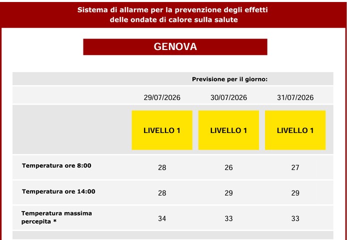 ProtCivileGE's tweet photo. #ProtCivGe informa: #ONDATADICALORE š” LIVELLO 1š”29-30-31 luglio
š https://t.co/TvzU39JOrx
ā¢Non uscire nelle ore più calde
ā¢Consuma pasti leggeri
ā¢Bevi molta acqua
ā¢Fai attenzione alla conservazione di cibo e farmaci
š»https://t.co/3DOFPKXfb9
ā Resta aggiornatoā https://t.co/8wIm0aupjM