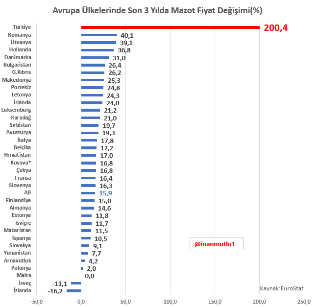inanmutlu1's tweet photo. Şimşek döneminde mazot fiyatları yüzde 200 arttı.

Bu şartlarda ucuz gıdaya erişmek mümkün mü? https://t.co/8UegmVgozZ