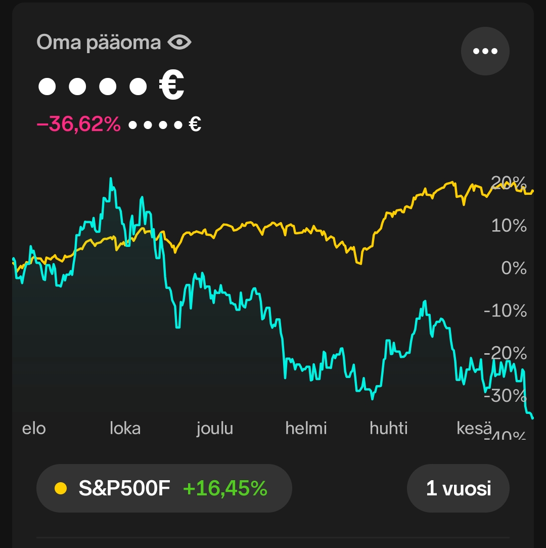 ZenMikk_'s tweet photo. @Topaton_t Niin syvenee, mut ei kannata näistä turbulensseistä välittää liikaa. Ne toimii molempiin suuntiin nii kauan ku on firmoja millä on myös funda kunnossa. Ennemmin kestän parit dropit, kun missaisin parhaimmat nousut. https://t.co/h3wj8k4uea