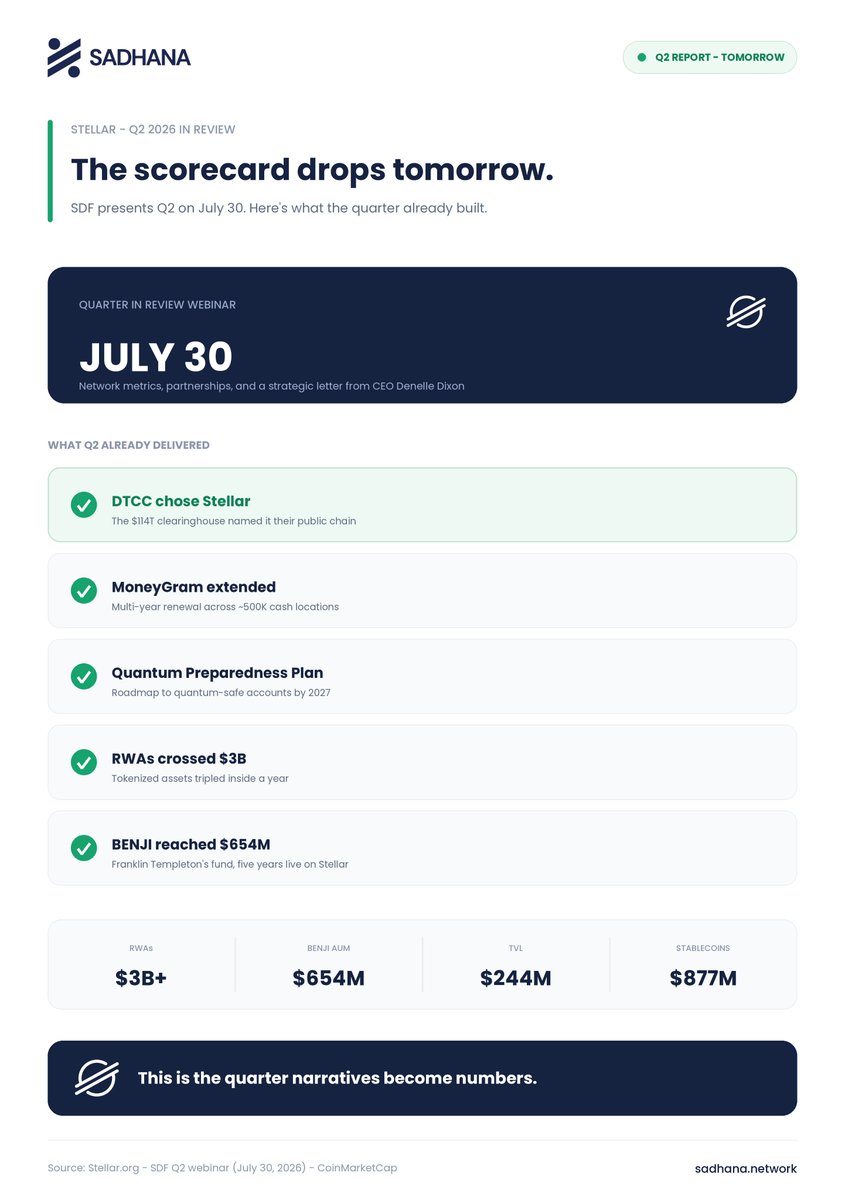SadhanaNetwork's tweet photo. 🚨 Tomorrow SDF presents the Q2 report.

What the quarter already delivered:

DTCC chose #Stellar.
MoneyGram extended multi-year.
Quantum Preparedness Plan launched.
RWAs crossed $3B.
BENJI reached $654M.

The stellar:native receipts go public tomorrow. https://t.co/V1Fb7gIUQA