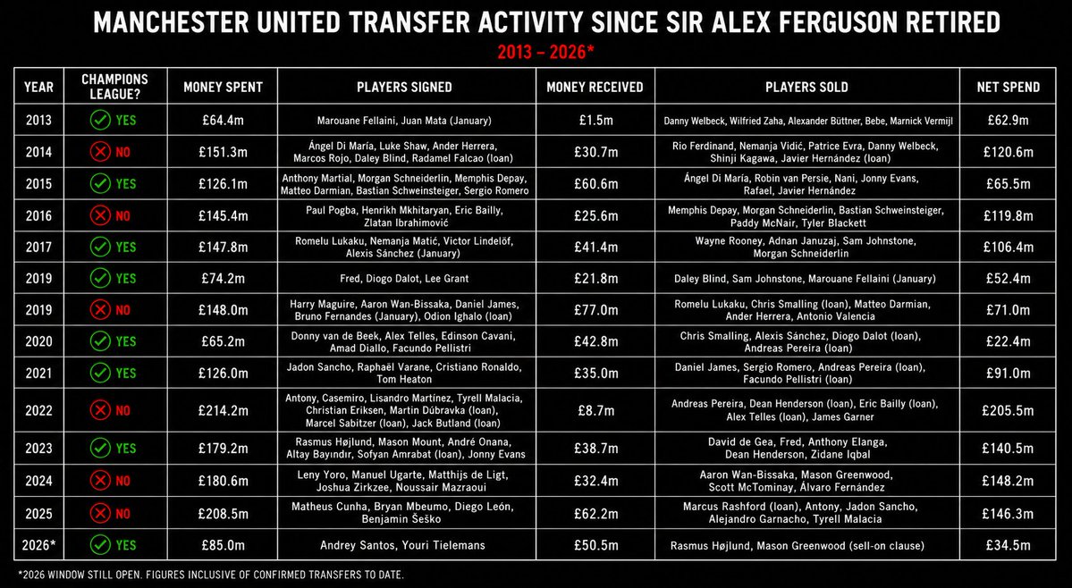 Oconnorharry19's tweet photo. Man United in transfer windows with and without UCL football:

Qualified for UCL: ✅
Average Spend: £108.5m
Average Net Spend: £72.0m

Not Qualified for UCL: ❌
Average Spend: £174.7m
Average Net Spend: £135.2m

Interesting to see if this changes under INEOS this year... https://t.co/5J5xzqN9Pa