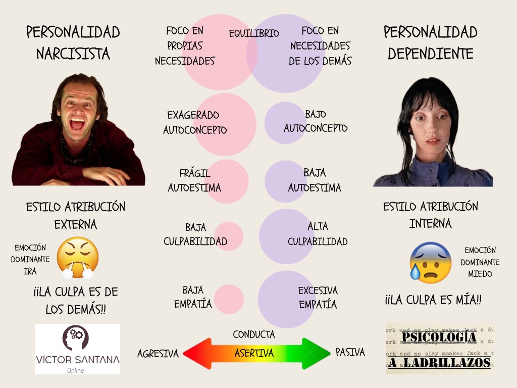 victorsantana's tweet photo. El resplandor no es solo una película de fantasmas. Es la historia de una familia disfuncional y de una pareja que encaja mal porque sus heridas parecen complementarse.

Jack externaliza la culpa, necesita control y vive el fracaso como una humillación. Wendy evita el conflicto, carga con demasiada responsabilidad y tarda en poner límites.

Uno piensa: «La culpa es de los demás». 
La otra acaba pensando: «La culpa es mía».

Por eso estos perfiles se atraen: el narcisista encuentra a alguien que cuida, cede y justifica; el dependiente, a alguien que parece fuerte, seguro y capaz de decidir.

No se complementan bien. Se acoplan mal.
El hotel no crea el monstruo, lo amplifica.

Este patrón se repite en infinidad de relaciones de pareja, donde las heridas de cada uno se complementan fatal: el malote fanfarrón con la chica insegura, la mujer dominante con el hombre excesivamente complaciente, el salvador con la víctima o el frío emocional con quien vive mendigando afecto. No siempre nos atrae quien nos hace bien; muchas veces nos atrae quien encaja perfectamente con nuestras carencias.