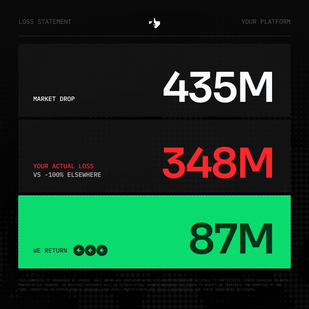 Darkex's tweet photo. GM.

$435M liquidated in 24h.
On Darkex, $87M could have been recovered.

Hedge &amp; Shield. https://t.co/BcOtOm8TzH