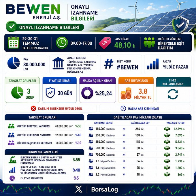 cerencacann's tweet photo. Bewen Enerji A.Ş Onaylı İzahname Bilgileri 👇

📅 29-30-31 Temmuz Talep Toplanacak
⏰ 09.00-17.00
💸 Arz Fiyatı: 48,10 ₺
💎 Dağıtım Yöntemi: Bireysele Eşit Dağıtım
💰 Pay: 80.000.000 lot
🪩 Aracı Kurum: Türkiye Sınai Kalkınma Bankası A.Ş/Yatırım Finansman Menkul Değerler A.Ş https://t.co/YsnpxHOFSw