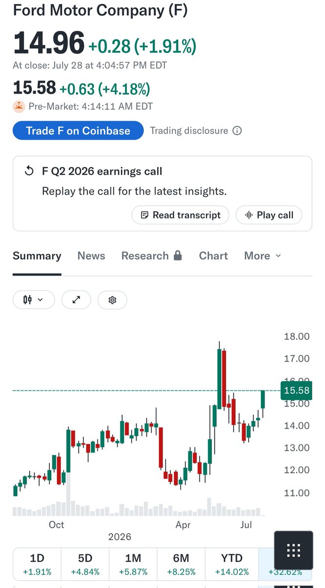 FendrickGary's tweet photo. 072826 Ford Motor Company. F stock is up 33% in the last year. https://t.co/PxVjczziVi