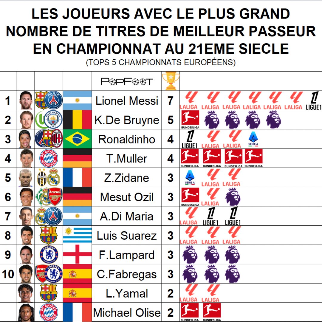 ThePopFoot's tweet photo. 📊 Les joueurs avec le + de titres de meilleur passeur en championnat au 21eme siècle https://t.co/eLrMjUSy6h