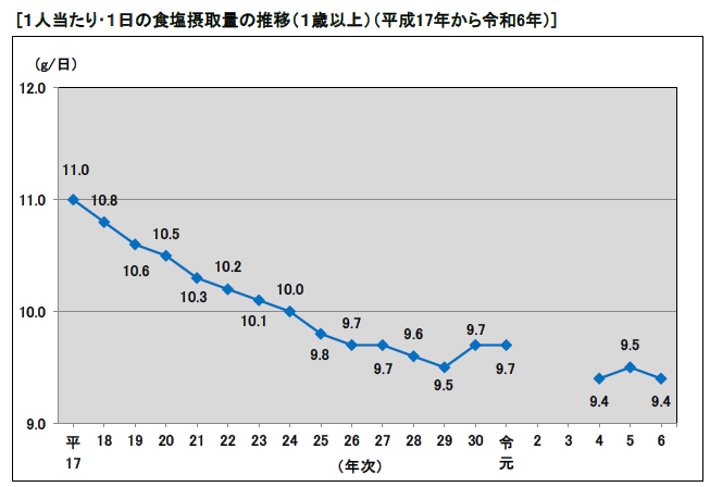 shiojigyo's tweet photo. 公式サイト「統計・各種調査」内の各種統計データを更新しました

日本及び世界の塩の需給、自給率、摂取量など

ご興味がおありの方はぜひご覧ください❗

https://t.co/ttDUl4B9ro

#供給　#消費　#自給率 https://t.co/5qyFzfgTqg