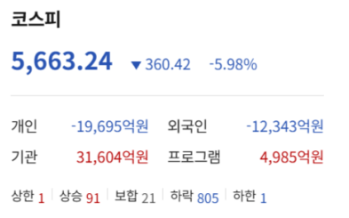 rlaalbb's tweet photo. 오늘 코스피 5663 마감.
어제 -11%에 이어 또 -6% 처맞음 ㅋㅋ

반도체 ㄹㅇ 개박살.
삼전 5~7%, 하이닉스 두 자릿수 털림.
실적 좋아도 지금 분위기엔 걍 무시.

내일 반등 나와줄지도 모르는데
외국인·반도체 분위기 안 바뀌면 5000 테스트할 수도.
칼날 잡지 말고 지지 확인하자.

#코스피 #삼성전자 #SK하이닉스 #반도체