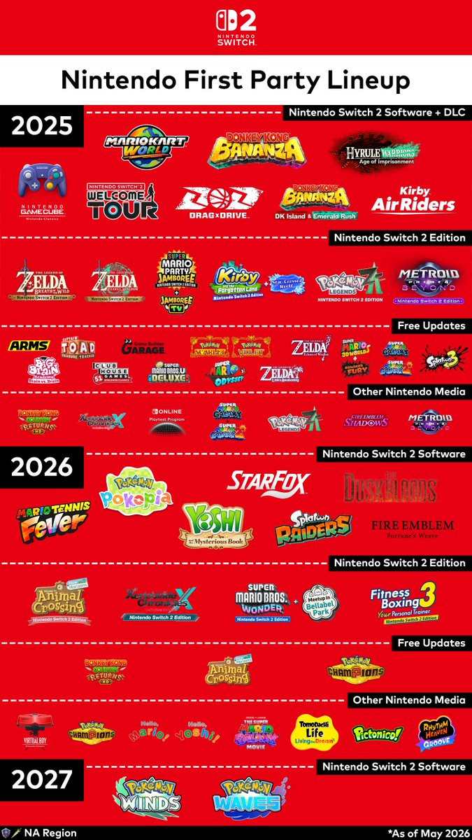 dsDoan's tweet photo. @BeatemupsWood Although it is a bit of a double-edged sword, Nintendo carries itself with first-party releases. https://t.co/0wtRyPvahQ
