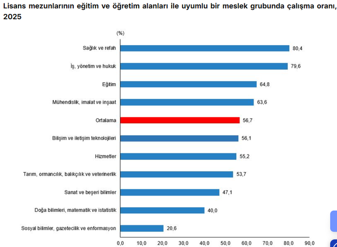 baranless's tweet photo. İlginç bir istatistik - Üniversite mezunlarının kendi uzmanlık alanlarında iş bulma ve çalışma oranı oldukça düşük.

Türkiye, üniversitede yetiştirdiği insan kaynağının uzmanlık alanlarından yeterince faydalanamıyor. Eğitim alanı-meslek uyumsuzluğu ekonomi için verimsizlik https://t.co/sClhBacLqp