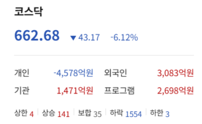 rlaalbb's tweet photo. 오늘 코스피 5663 마감.
어제 -11%에 이어 또 -6% 처맞음 ㅋㅋ

반도체 ㄹㅇ 개박살.
삼전 5~7%, 하이닉스 두 자릿수 털림.
실적 좋아도 지금 분위기엔 걍 무시.

내일 반등 나와줄지도 모르는데
외국인·반도체 분위기 안 바뀌면 5000 테스트할 수도.
칼날 잡지 말고 지지 확인하자.

#코스피 #삼성전자 #SK하이닉스 #반도체