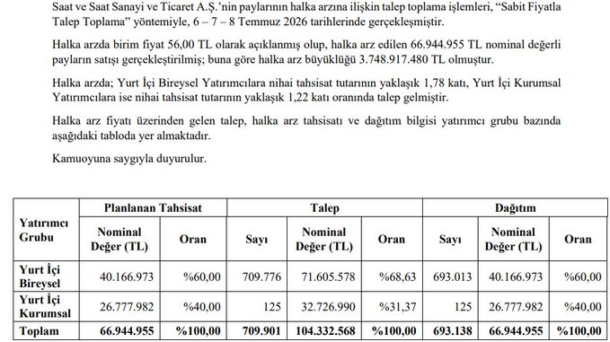 baranless's tweet photo. Saat &amp; Saat #SSAAT halka arzı sonuçlandı. Sonuçlar FACİA

Şirkete talep olmadı. Hisse satmakta zorlandı gibi duruyor

13,3 milyon Lot ek satış olması gerekiyordu. Talep olmadığı için ek satış gerçekleştirilmedi

37 Milyar TL'ye saat tüccarı satarsan olacağı bu

Yolu açık olsun https://t.co/qvrc3694Tl
