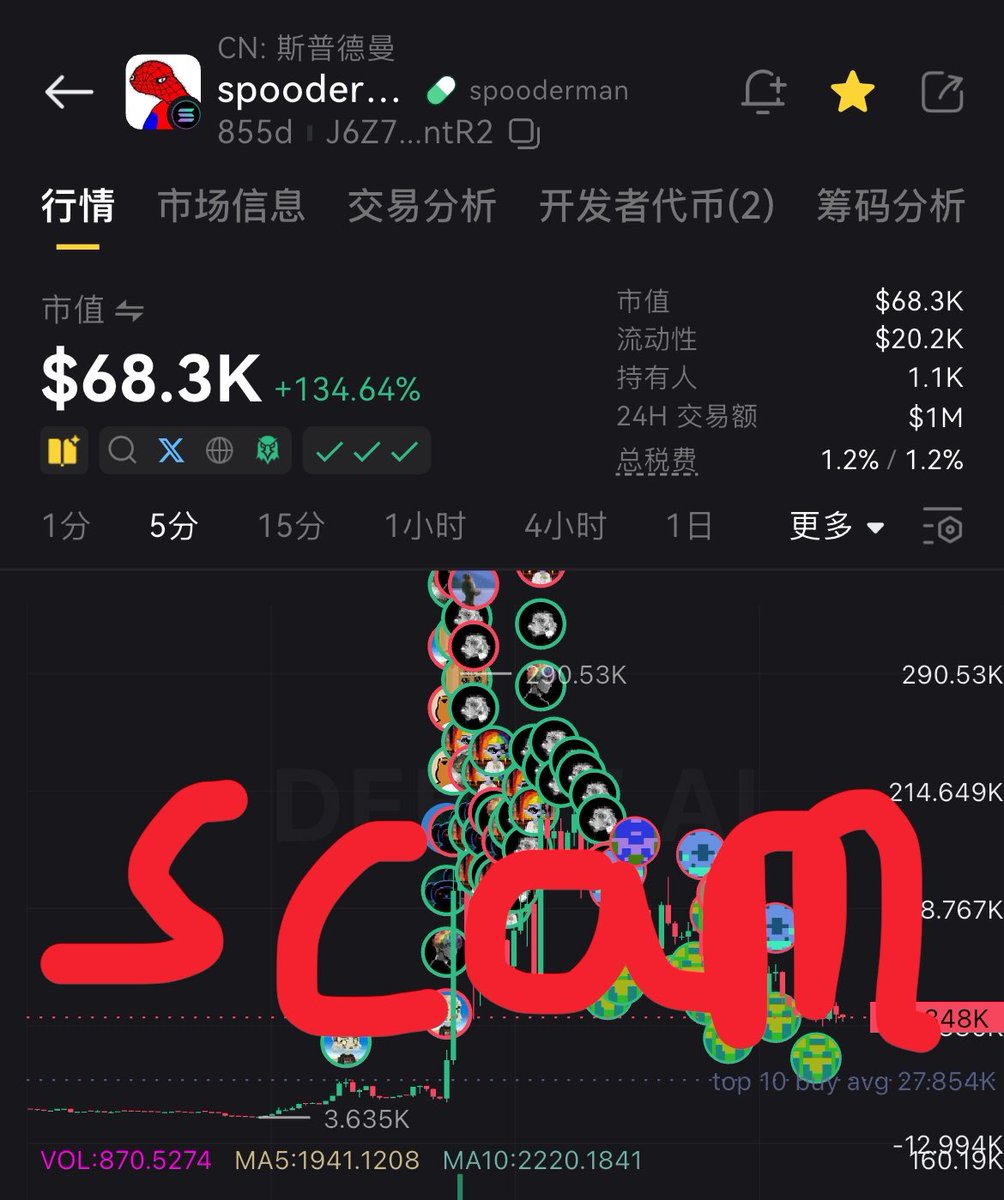 bigotrybob's tweet photo. This is an outright scam. An insider address of the fake OG Spooderman purchased 91.5M supply for just $864.
The tokens were split across four smaller wallets.
One small wallet received 32M tokens and has sold them for a $6,000 profit, with another 60M still unsold.

$spooder https://t.co/XD1wEvlUqu