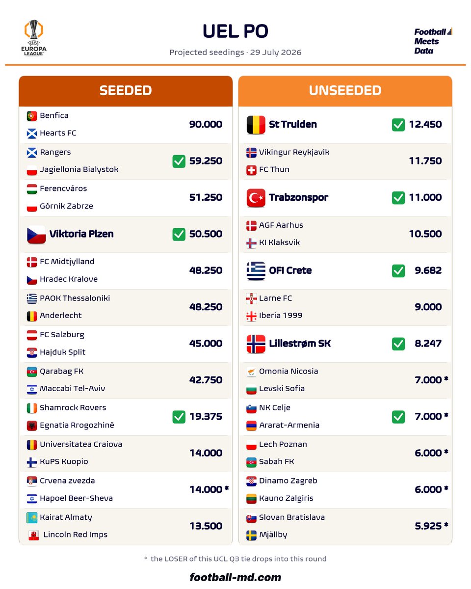 fmeetsdata's tweet photo. 🔺 The pair 🇮🇪 Shamrock Rovers v 🇦🇱 Egnatia ✅ confirmed seeded in 🟠 UEL PO draw.

🔻 The pair 🇸🇮 Celje v 🇦🇲 Ararat-Armenia confirmed unseeded.

🗓️ Draw: Monday, 13:00 CET

👉 Full probabilities and seeding scenarios for all teams available in our Simulator https://t.co/ry0XWvd3fC