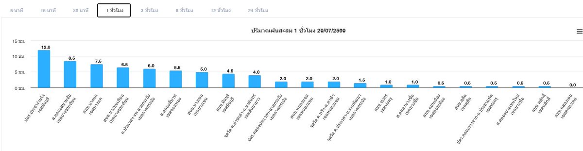 BKK_BEST's tweet photo. วันที่ 29 กรกฎาคม 2569 เวลา 15.30 น. / กทม. ฝนเล็กน้อย-ปานกลางกระจายเขตดอนเมือง มีนบุรี คลองสามวา บางนา บางบอน บางแค บางขุนเทียน ลาดกระบัง หลักสี่ ดอนเมือง บางเขน บึงกุ่ม คันนายาว ปริมาณฝนสูงสุดเขตมีนบุรี 12.0 มม. https://t.co/Yf3Ddap8tb