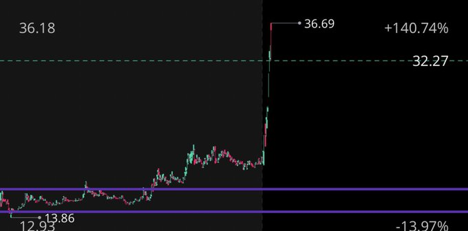 Rs7_35's tweet photo. مالذي حدث ؟ 

قلنا عدم كسر 13.20$ النموذج يفشل صح ؟

حقق دعم 13.68$
وصعد لين كل المستويات 

وزياده 
عند 36$
وكذا انتهت صفقه 
$DFNS

بربح 400% لما ولله الحمد https://t.co/NHAfGiCXS8