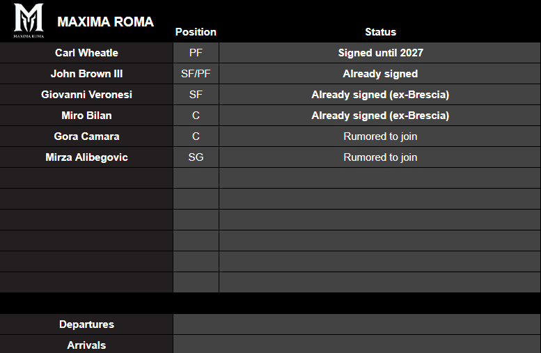 EuroBallin's tweet photo. 🏛️What's the current situation of both Rome new #EuroCup teams?

🇮🇹 BC Roma SPQR🧠Matteo Cotelli?
🇮🇹 Maxima Roma🧠Dwane Casey

👀Still no website nor social media on sight, but some close sources informing about their transfers

🤔How do you think they'll do next season? https://t.co/3vchvoGI2m