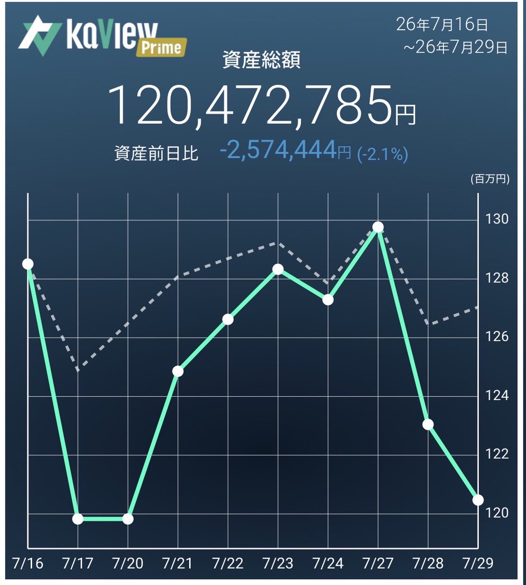 lamp_stock's tweet photo. 2026年7月29日(水)
お疲れ様でした

今日は引用RTにて補足
結局、倍まで行ったカタリスト系を
ずっと持ちっぱなしなので
短期的な資産の下げを止めるには
これらを売るしかありません
ただ10ヶ月近く経った今も
世の中のトレンドは
あまり変わってないと思うので
損しても自分の好きな株で戦います https://t.co/tDSs3w8auz