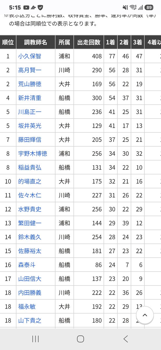 taity0319's tweet photo. 今年ここまでの南関調教師のリーディング表（上位抜粋）

僕の知る限りですが南関全体では少ない馬房の人は7。
多い馬房の人は36。

調教師は馬房が多い方が出走たくさんできるから有利。

この表に各馬房数も記載するべきだし馬房に応じた出走率も載せるべき。

勝率だけをあげようと思ったら本当に調子が良い時だけレースに使えばいいんだけどそれだとオーナーの負担が増えるから出走率も載せなきゃだめ。

それで出走率と勝率が高い調教師が本当に優秀な人なんだと思います。今だと荒山さんとか英光さんとかほんと凄いと思う。

もう一律20馬房にしちゃえばいいのにね。それの方がよっぽどキレイだよ。