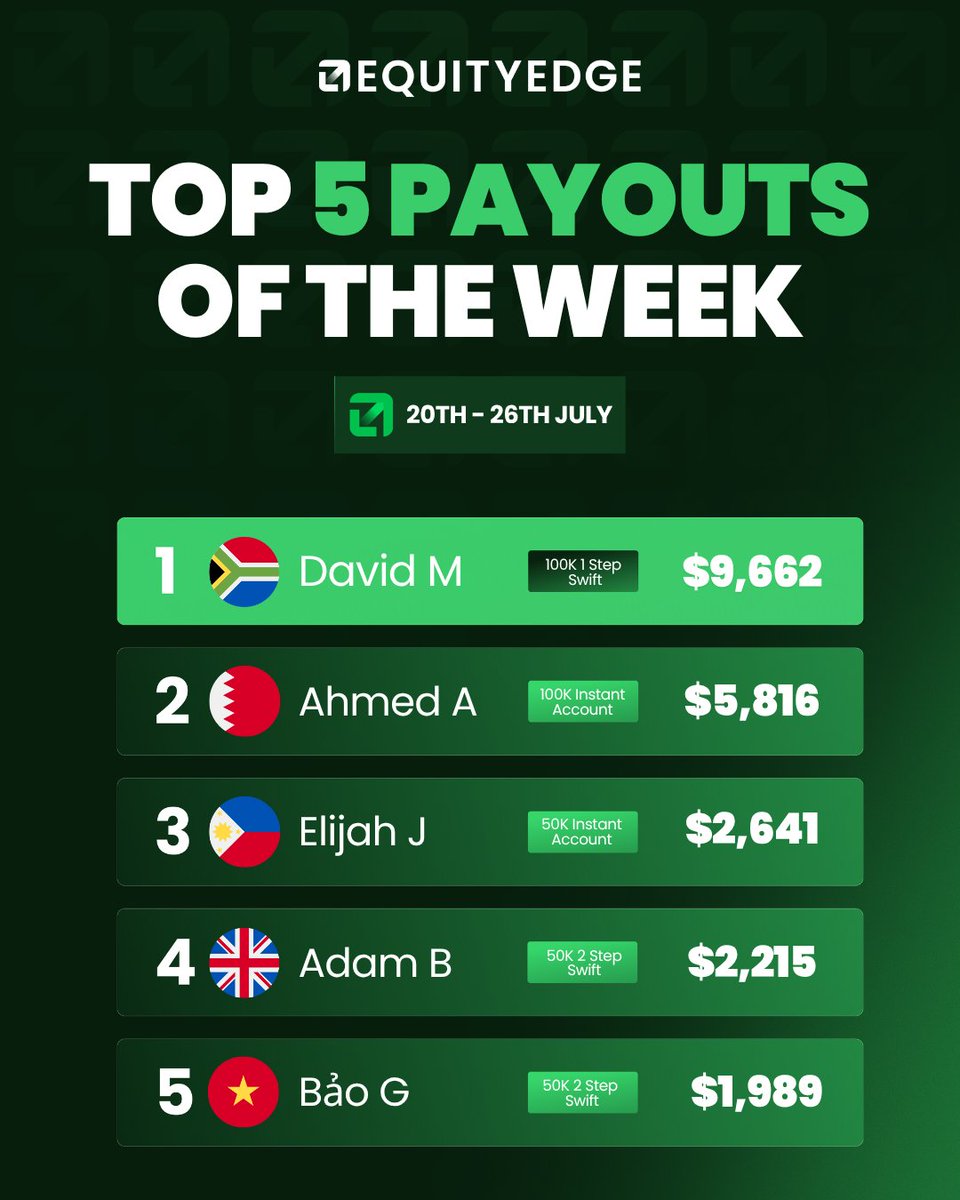 EquityEdgeUK's tweet photo. Different countries. One goal. 💰⁠
⁠
Congratulations to this week's Top 5 payout recipients. 🏆⁠
⁠
Will your name be next? 👇🏻 https://t.co/Nfm3XCFWoK