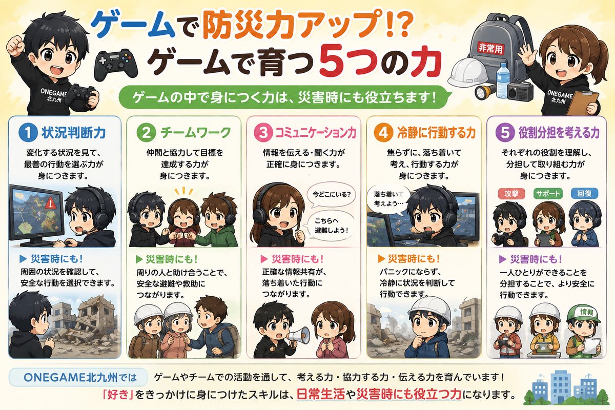 onegame_kitakyu's tweet photo. 🎮 ゲームで身につく力は、防災にも活かせる！

状況判断力やチームワーク、コミュニケーション力、冷静な判断、役割分担など、ゲームで培われる力は災害時にも役立ちます
eスポーツを通して楽しみながら社会で活かせる力を育んでいます。
「好き」が、いざという時の力にもつながるんです！ https://t.co/z7bYh4k1er