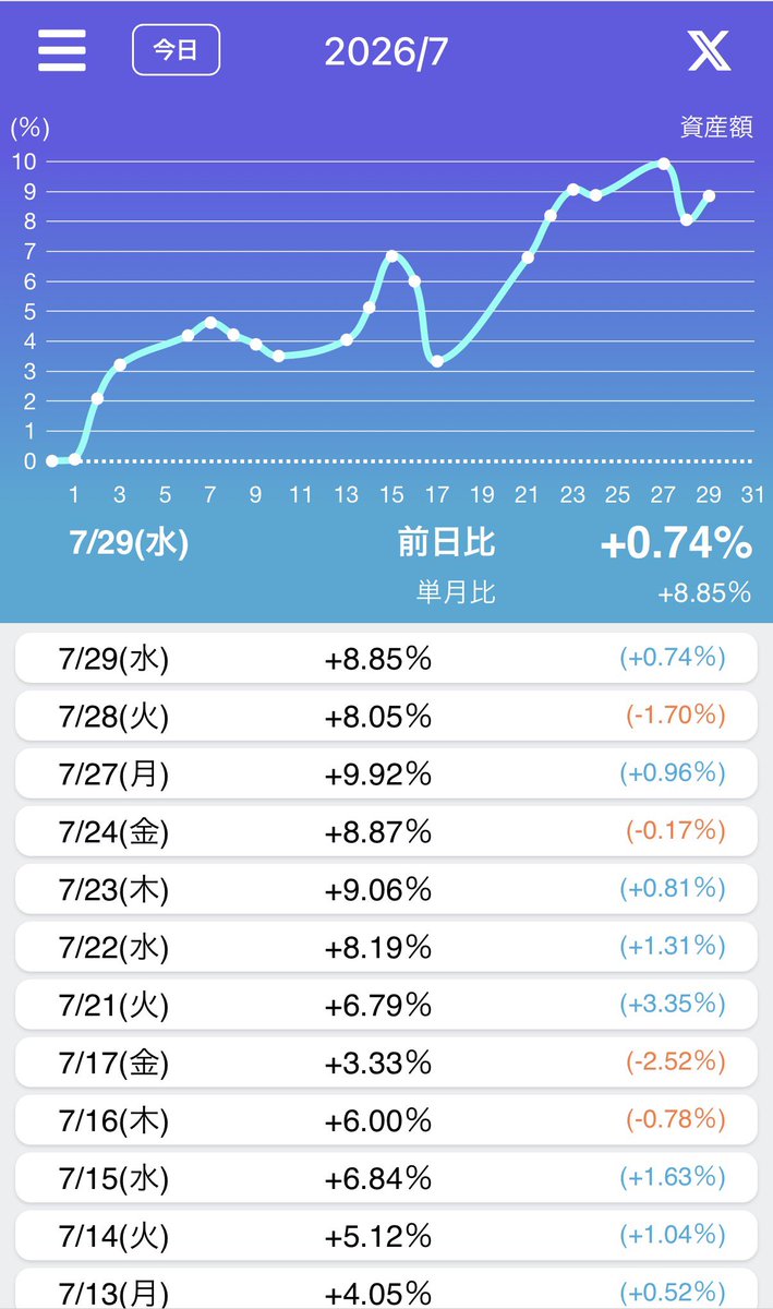 azukinana2010's tweet photo. 令和8年7月29日(水)
日本株PF＋0.74%⭕️

MVP👑
✅伊藤忠商事＋2.23%、三菱HCC＋3.48%、KDDI＋3.84%、ヒューリック＋5.42%、NTT＋2.49%、タカラトミー＋2.56%、オリエンタルランド＋4.34%、コメダHD＋2.8%、サンリオ＋4.07%⭕️

#カビュウ 紹介コード【67JA】
https://t.co/dc2GPQxmxL

#TradeNote https://t.co/1iDpOcTpcj