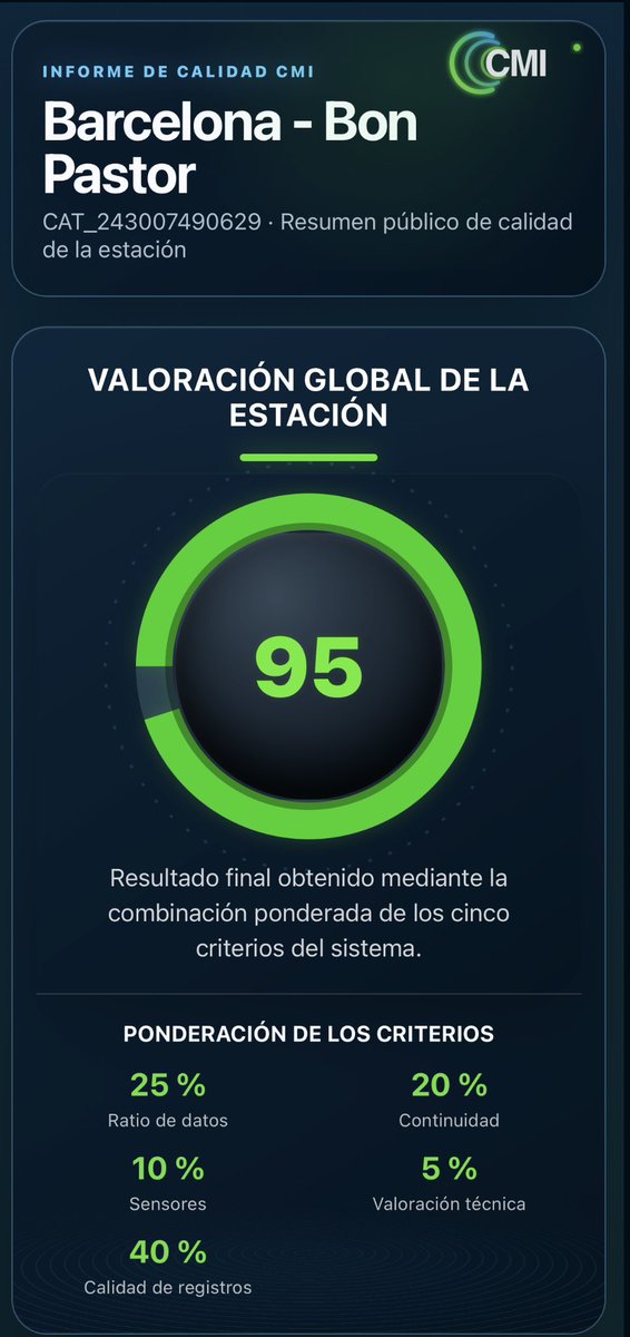 meteox1's tweet photo. Molt content amb la qualificació @GrupCMI. Pendent de cambiar l’estació a terrat amb l’autorització de #paissatgeurba de @bcn_ajuntament amb la sol.licitud que he fet a l’#IMHAB. Si puc, caurà una Davis. Ja veurem com puc instal.lar-la i quines condicions em posa ajunt. #meteo https://t.co/hwX3skvoDY