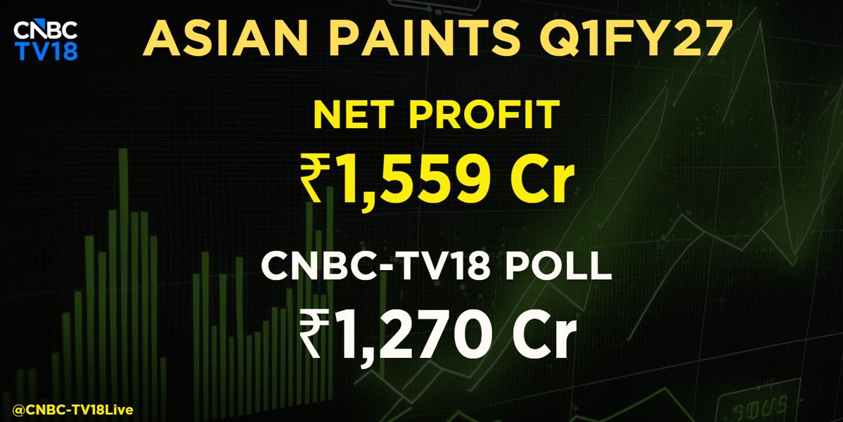 CNBCTV18Live's tweet photo. #1QWithCNBCTV18 | #AsianPaints reports its Q1 results;

⏩Net Profit At ₹1,559 Cr Vs CNBC-TV18 Poll Of ₹1,270 Cr 

⏩Revenue At ₹10,542 Cr Vs CNBC-TV18 Poll Of ₹10,200 Cr 

⏩EBITDA At ₹2,169 Cr Vs CNBC-TV18 Poll Of ₹1,870 
Cr

⏩Margin At 20.6% Vs CNBC-TV18 Poll Of 18.3%

⏩Decorative Biz Volume Growth At 9% Vs CNBC-TV18 Poll Of 8-10% Rise