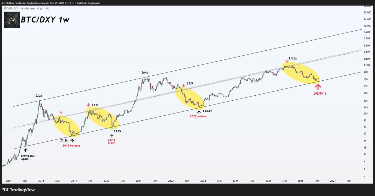 Cryptollica's tweet photo. THIS IS WHERE BITCOIN CRASHES GO TO DIE 

2018 bottom.
2020 crash.
2022 cycle bottom.

Different fear. Same structural location. market is waiting for another collapse.

BTC preparing for the next expansion

Buy the Fear❗️ https://t.co/9wm3OXMSHy